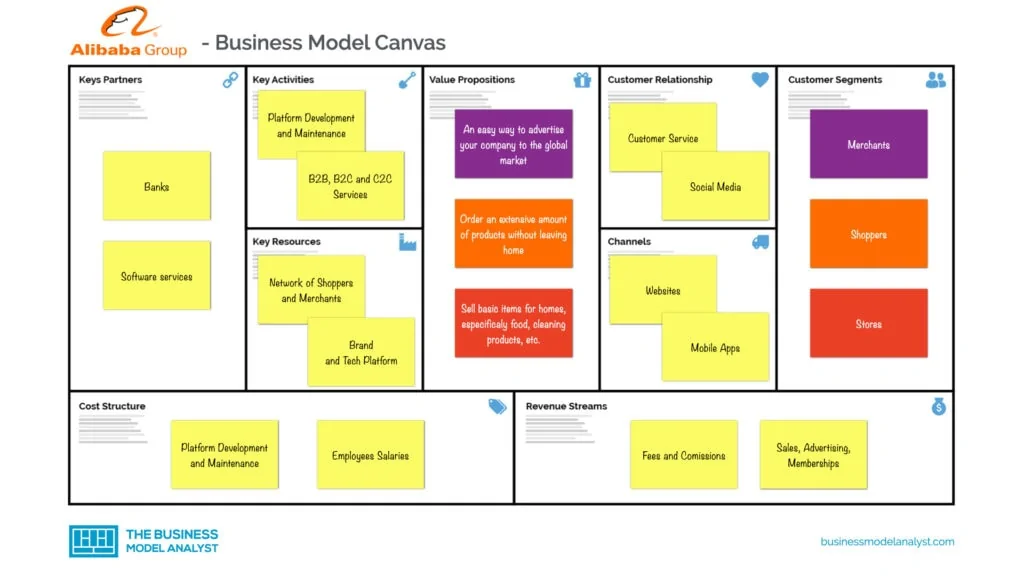 Alibaba business model canvas - Alibaba Business Model