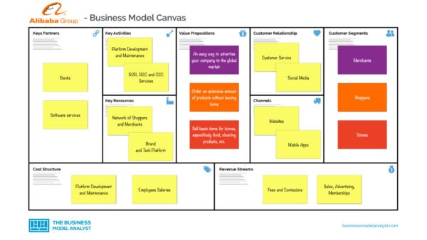 Alibaba business model canvas - Alibaba Business Model