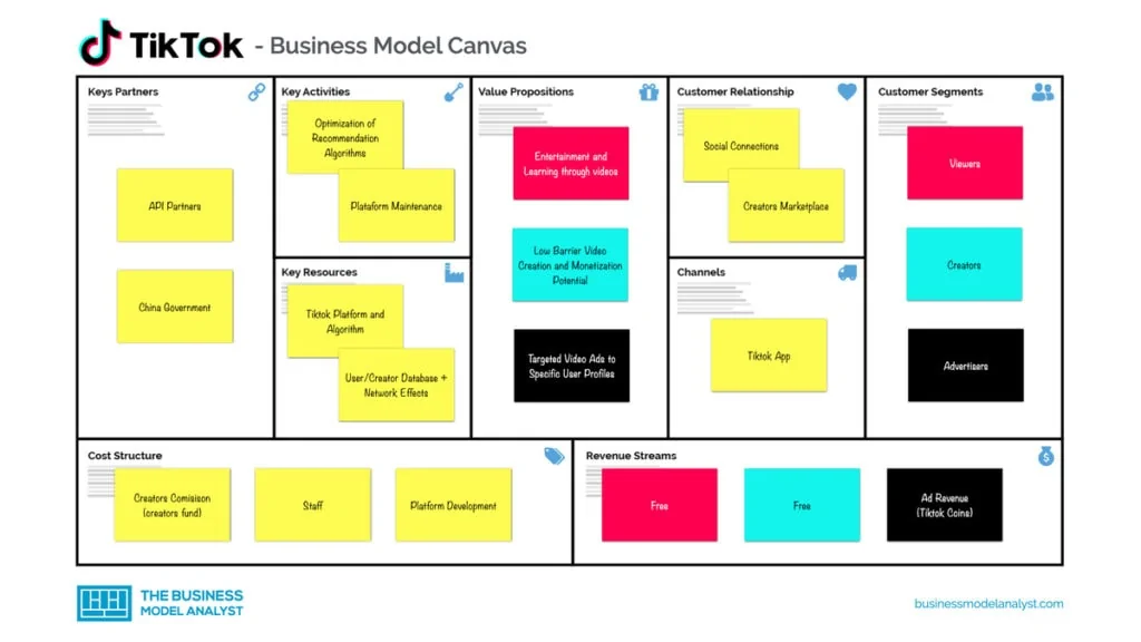 tiktok canvas business model - Tiktok Business Model