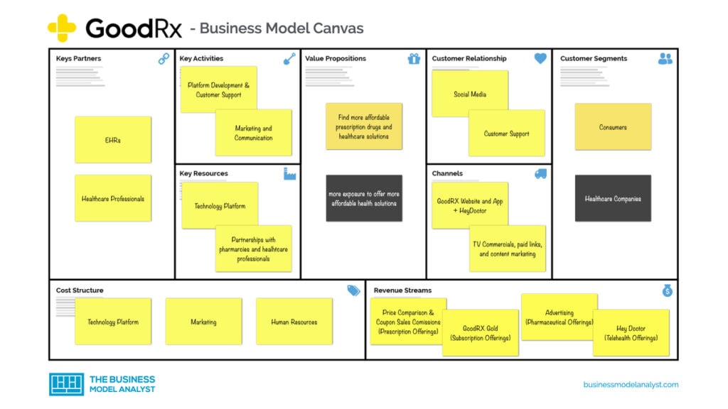 GoodRx Business Model Canvas - GoodRx Business Model