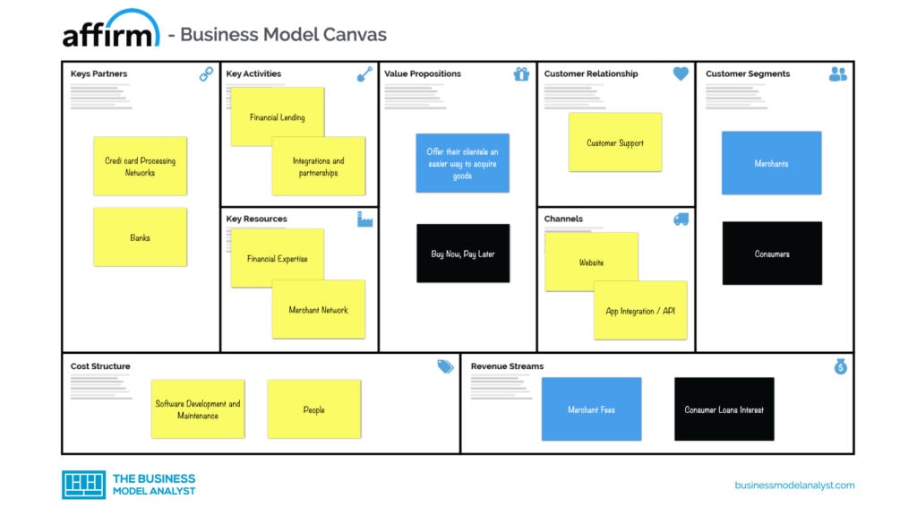 Affirm Business Model Canvas - Affirm Business Model