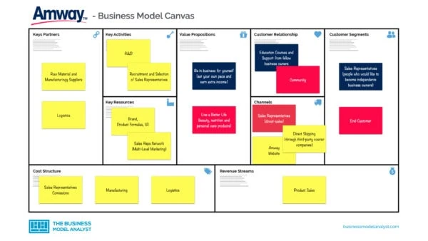 Amway Business Model Canvas - Amway Business Model