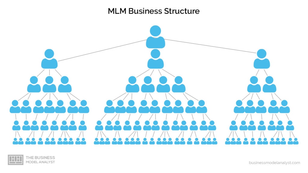 Multi-Level Marketing Business Structure - Amway Business Model