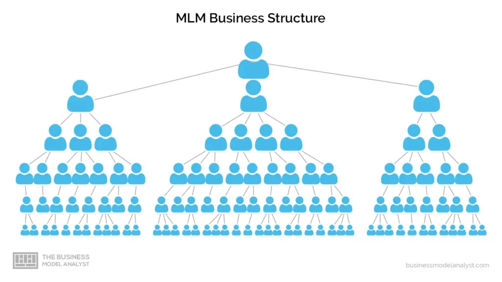 Modelo de negocio de Amway