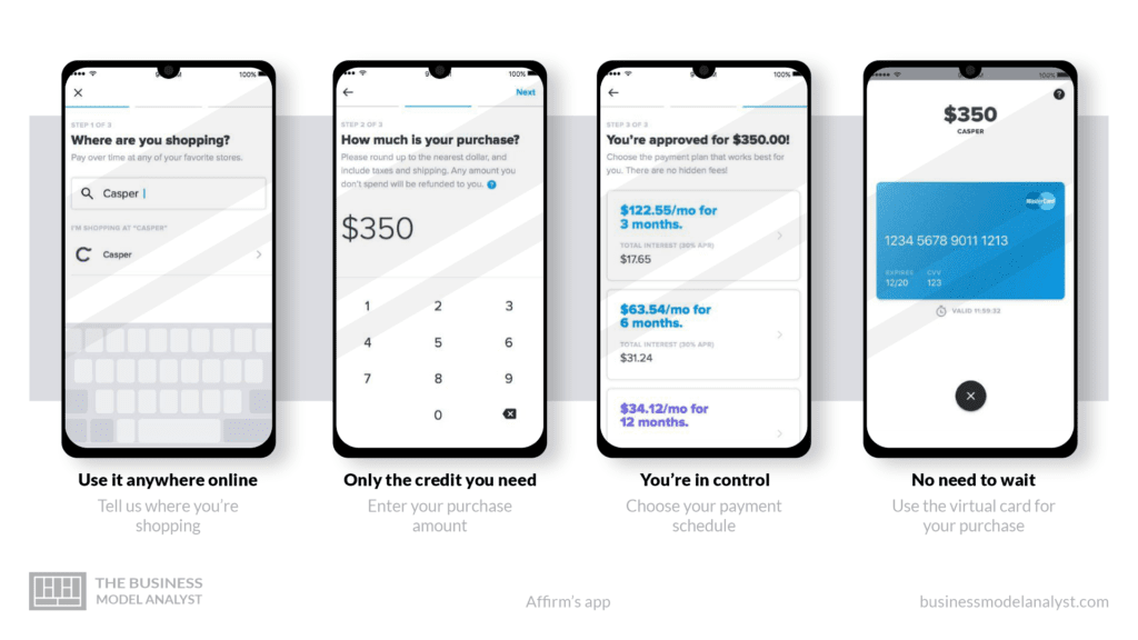 How Affirm makes money - Affirm Business Model