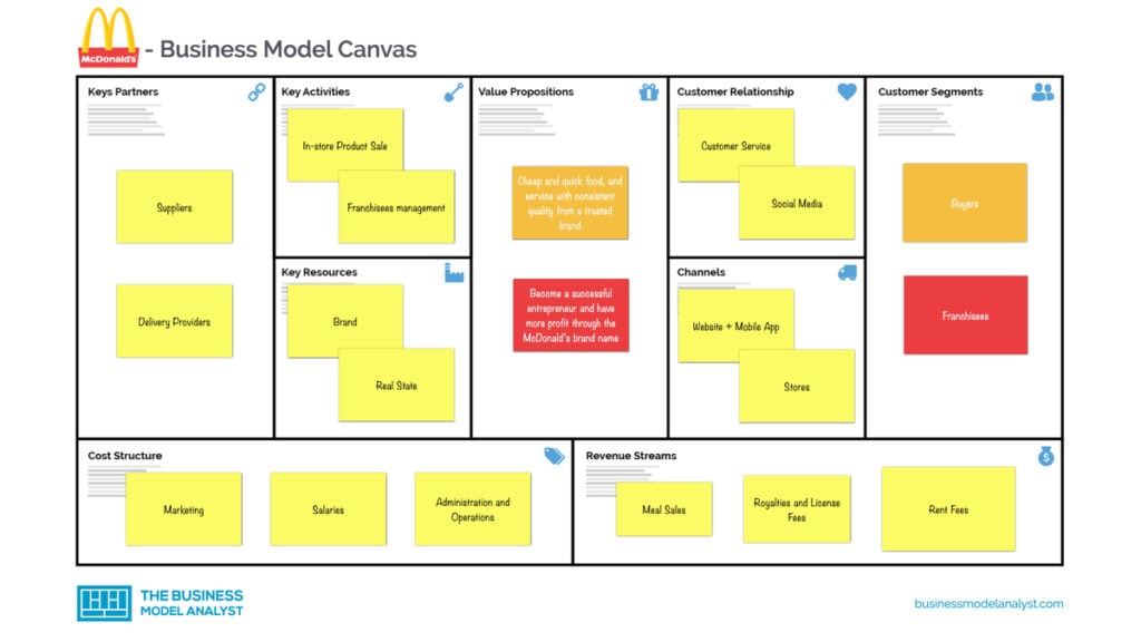 McDonald’s Business Model Canvas - McDonald’s Business Model