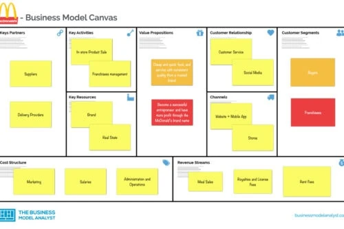 McDonald’s Business Model Canvas - McDonald’s Business Model