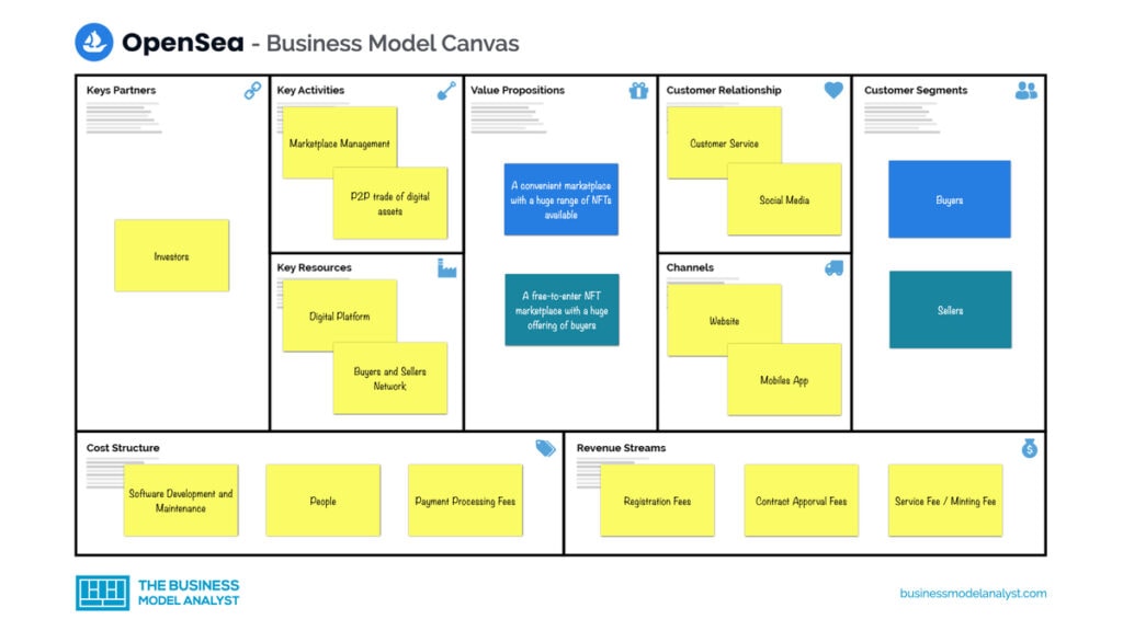 OpenSea Business Model Canvas
