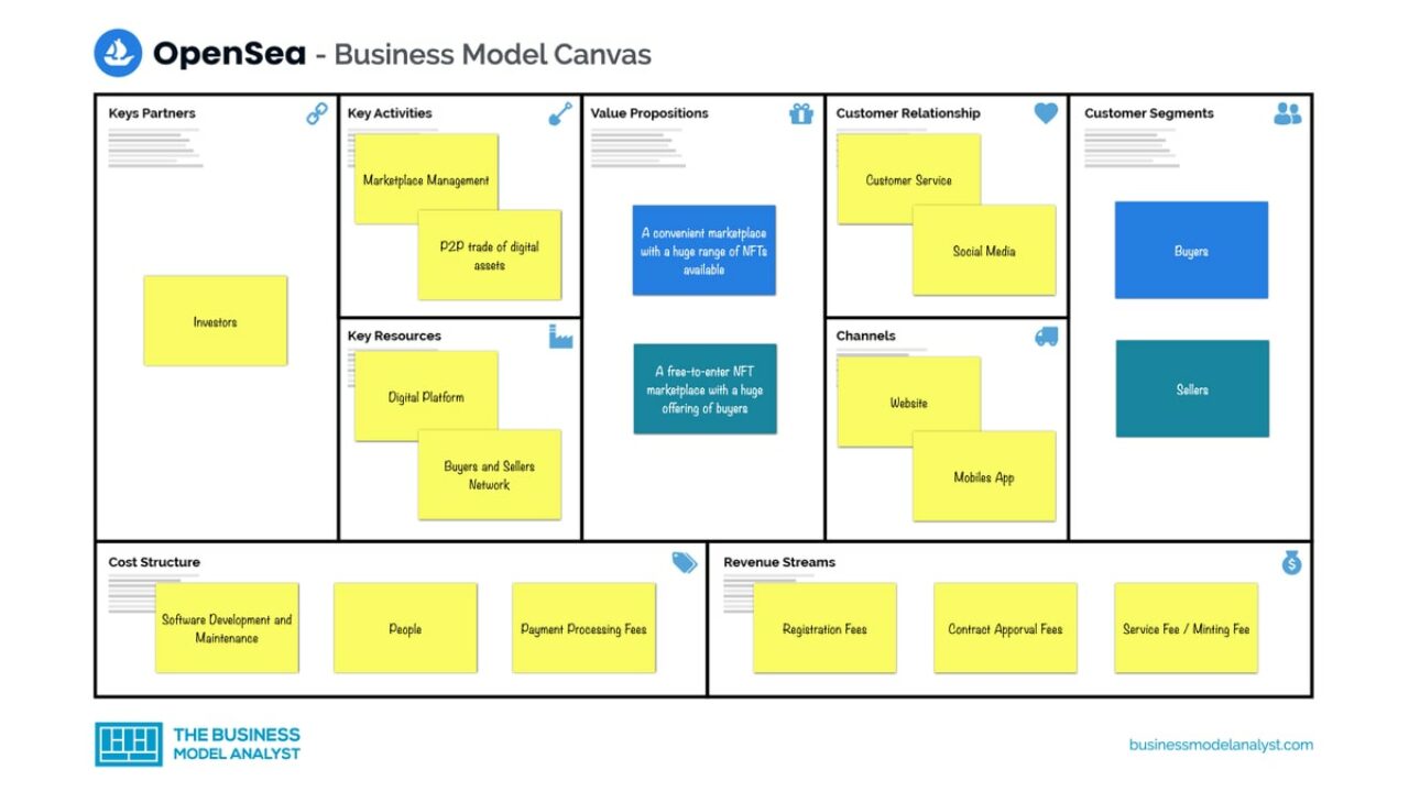 OpenSea Business Model