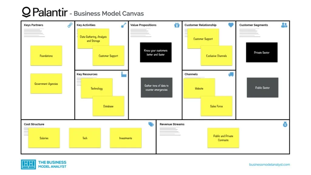 Palantir Business Model Canvas - Palantir Business Model