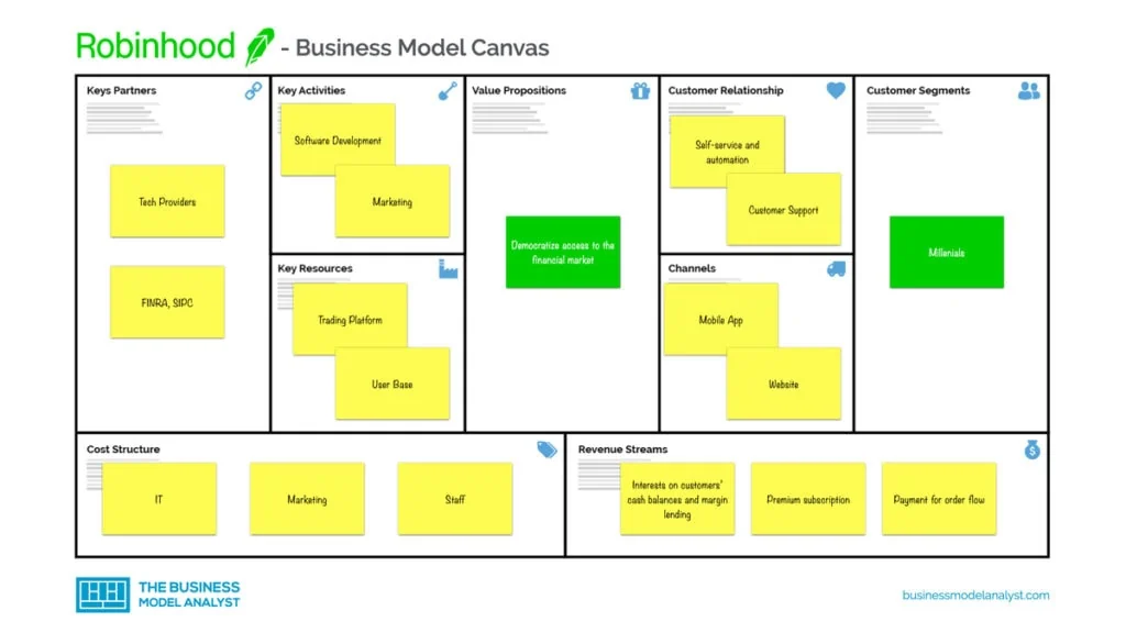 Robinhood Business Model Canvas - Robinhood Busienss Model