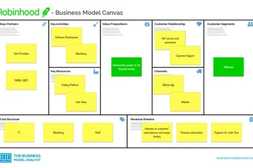 Robinhood Business Model Canvas - Robinhood Busienss Model