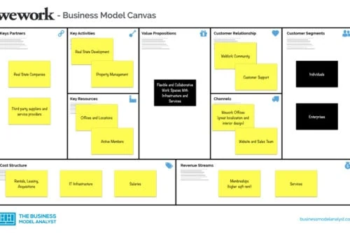 Wework business model canvas - wework business model