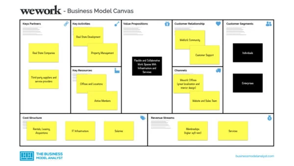 Wework business model canvas - wework business model