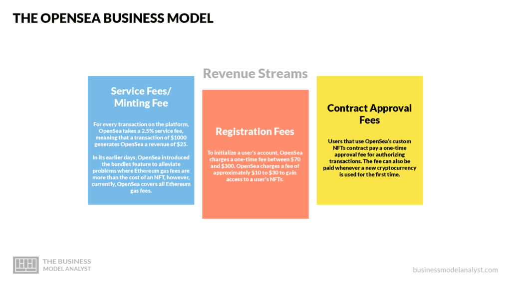 The OpenSea Business Model – How Does OpenSea Make Money?