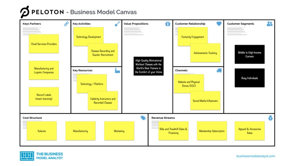 Peloton business model canvas - peloton business model