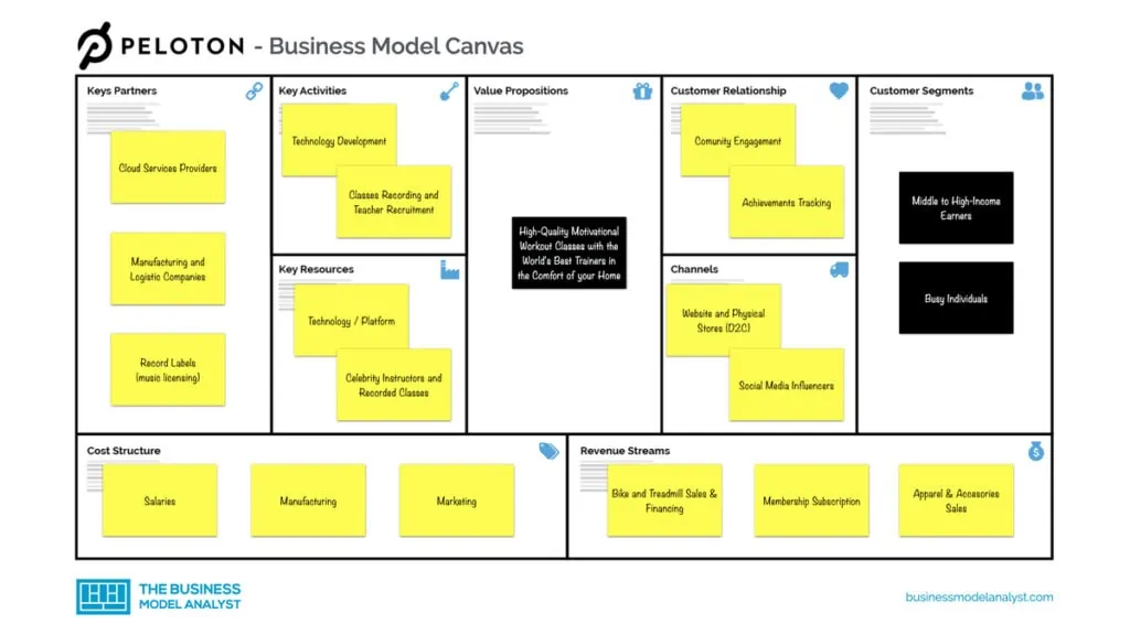 Peloton business model canvas - peloton business model