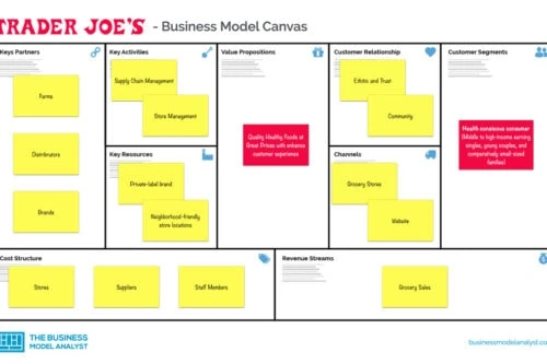 Traders Joe Business Model Canvas