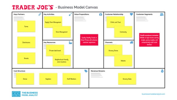 Traders Joe Business Model Canvas