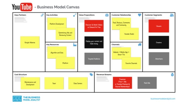 Youtube Business Model Canvas