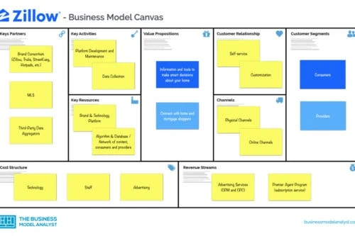 Zillow business model canvas - zillow business model