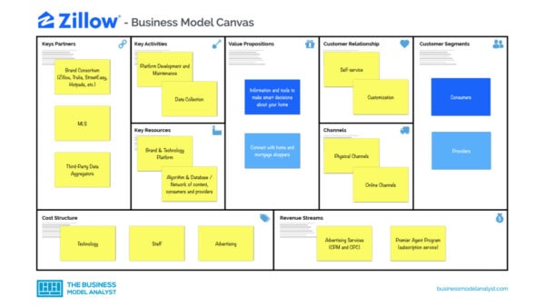 Zillow business model canvas - zillow business model