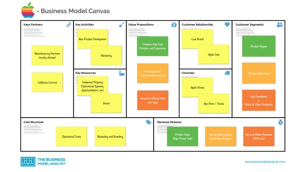 Apple Business Model Canvas - Apple Business Model