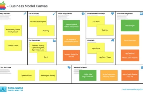 Apple Business Model Canvas - Apple Business Model