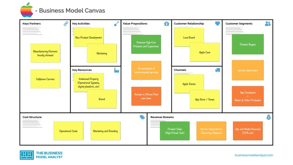 Apple Business Model Canvas - Apple Business Model