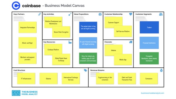 Coinbase Business Model Canvas - Coinbase Business Model