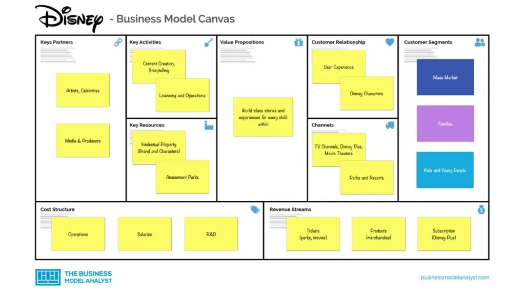Disney Business Model Canvas - Disney Business Model