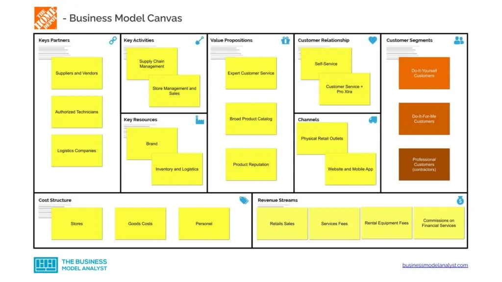 Home Depot Business Model Canvas - Home Depot Business Model