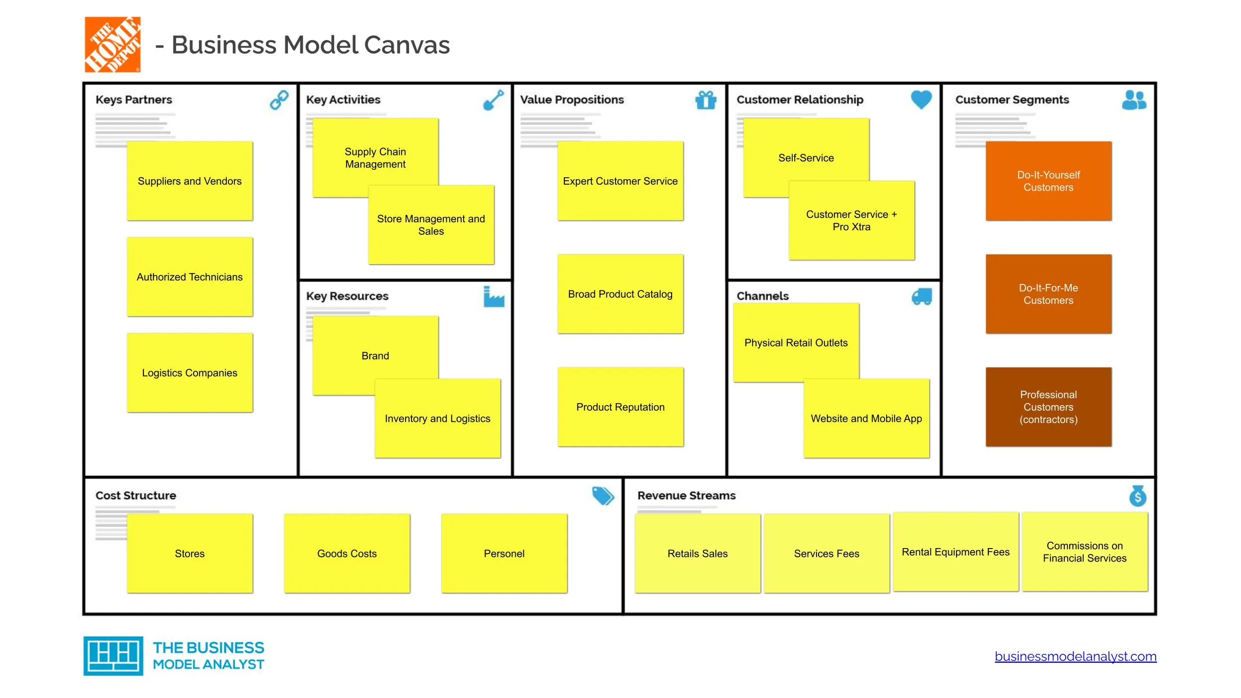 Home Depot Business Model Canvas - Home Depot Business Model