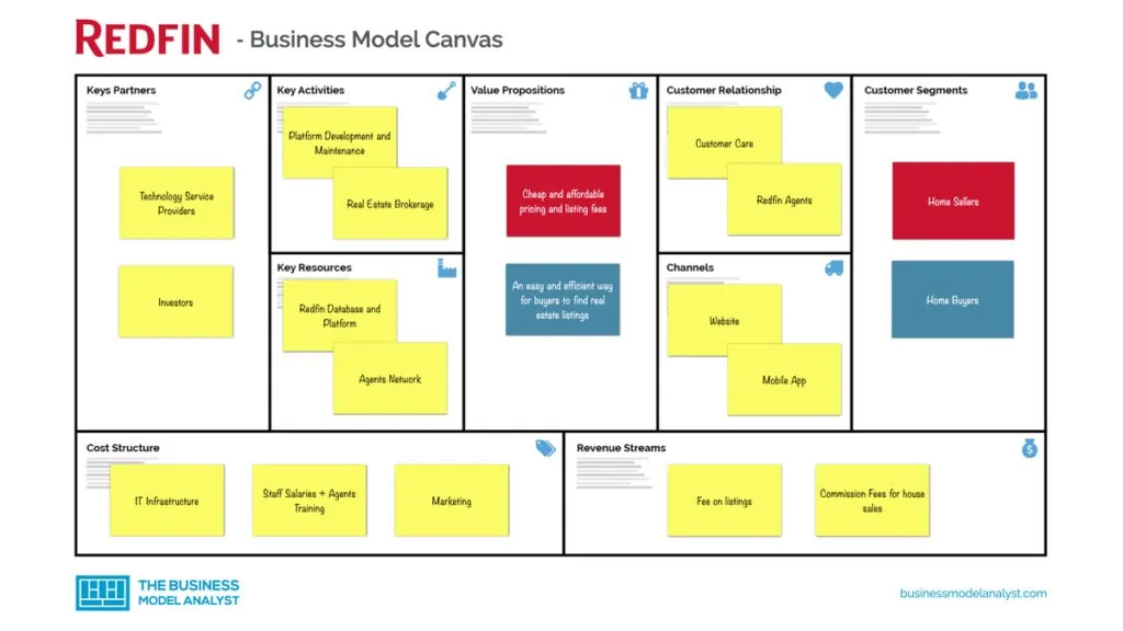 Redfin Business Model Canvas - Redfin Business Model