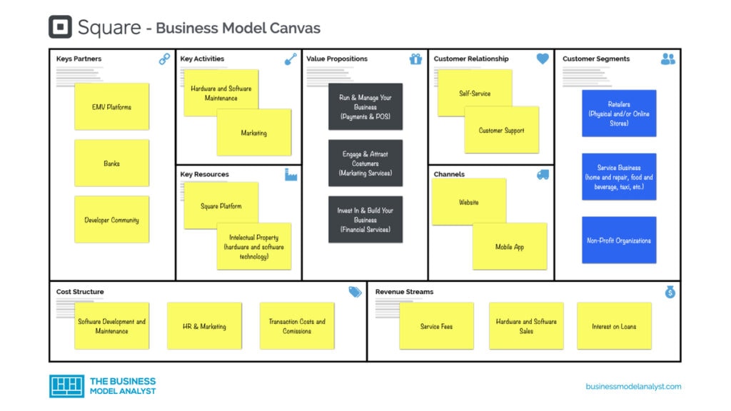 Square Business Model Canvas - Square Business Model