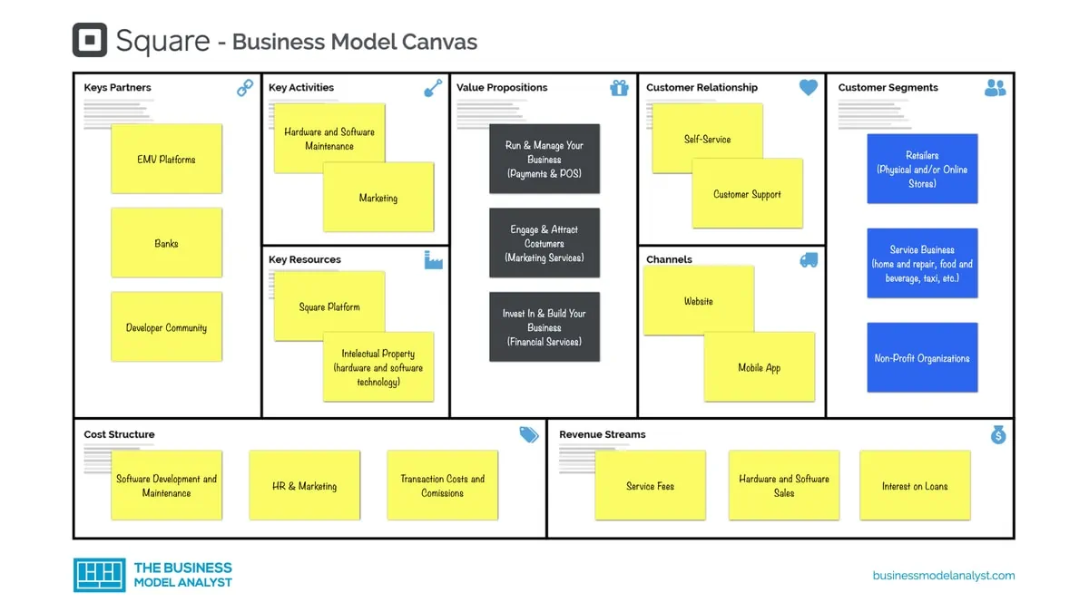 Square Business Model
