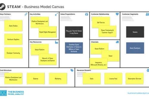 Steam Business Model Canvas - Steam Business Model