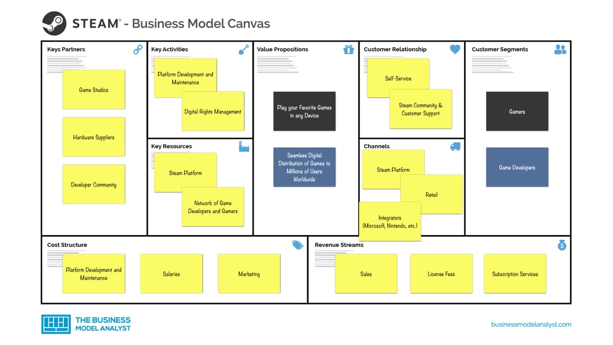 How Does Steam Work  Steam Business Model – Feedough