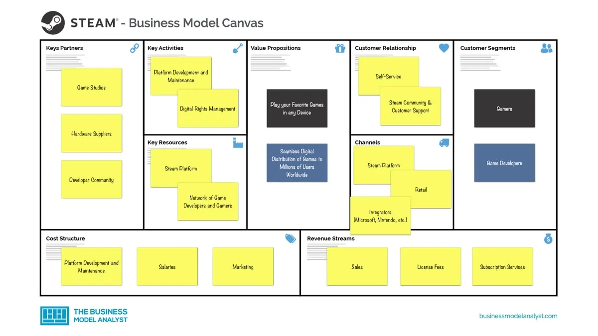 Steam Business Model Canvas - Steam Business Model