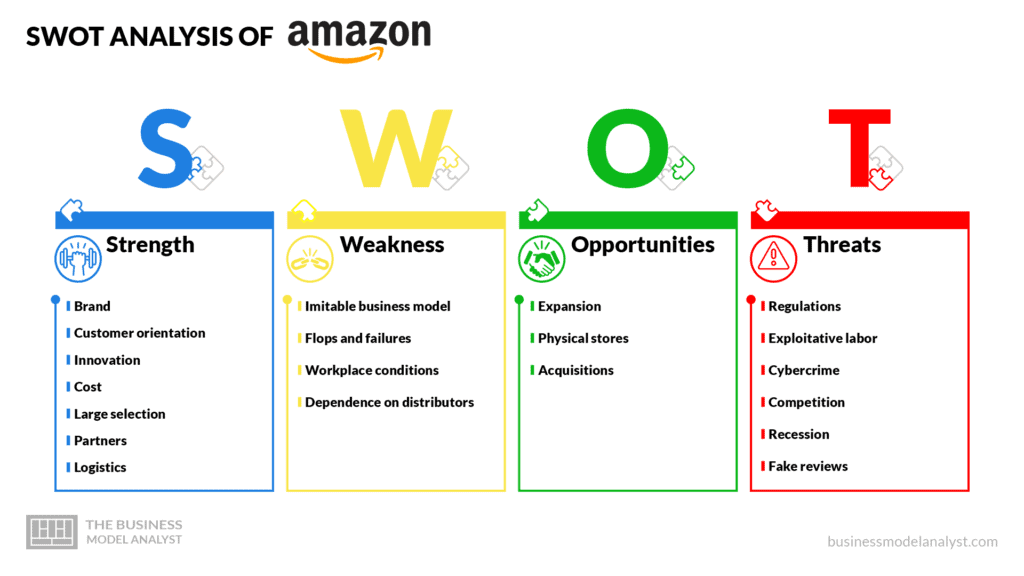 Amazon swot analysis - amazon business model