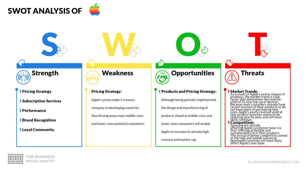 Apple swot analysis - Apple Business model