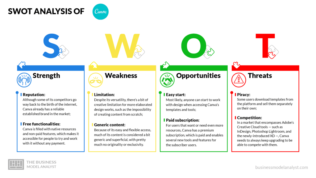 Canva swot analysis - Canva business model