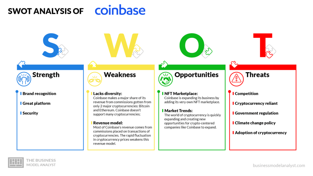 Coinbase swot analysis - Coinbase business model