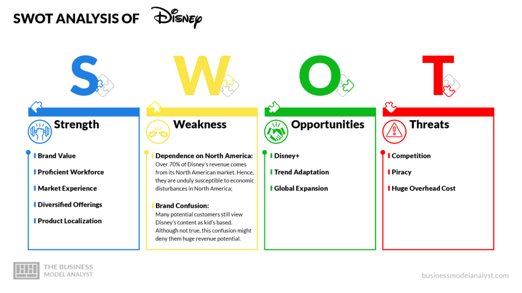 Disney swot analysis - Disney business model