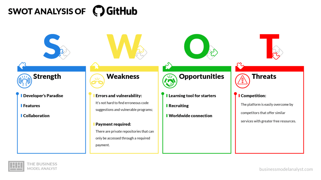 Github swot analysis - Github business model