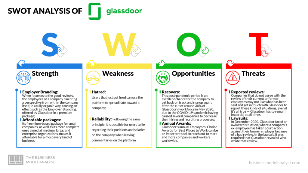 Glassdoor swot analysis - Glassdoor business model