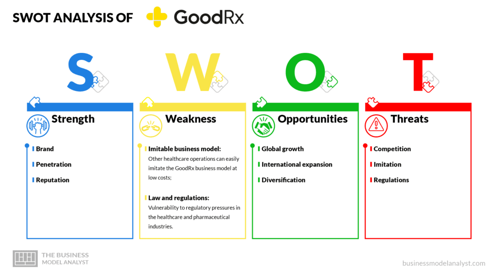 GoodRx swot analysis - GoodRx business model