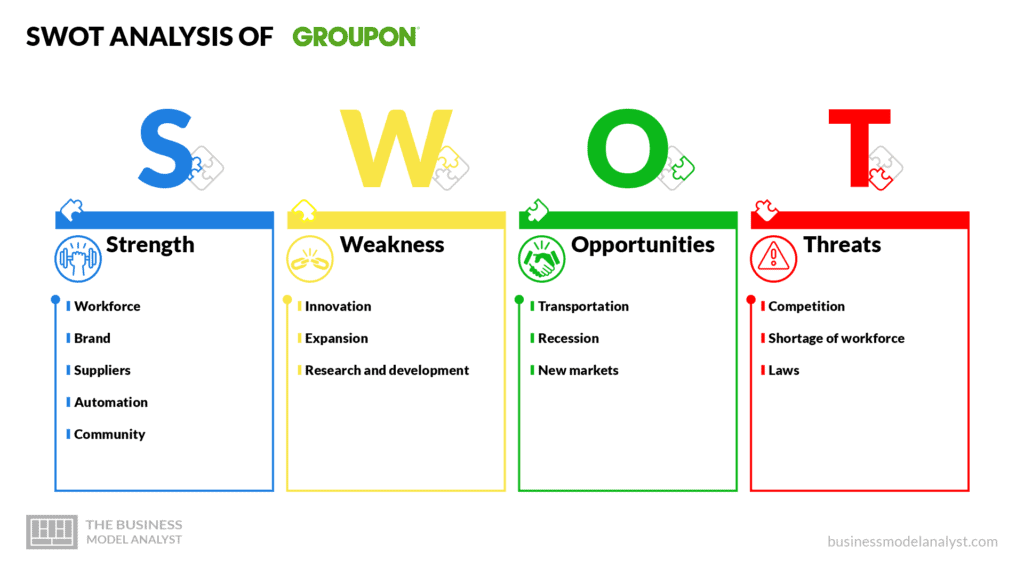 Groupon swot analysis - Groupon business model