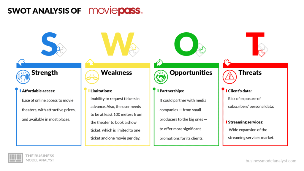 MoviePass swot analysis - MoviePass business model