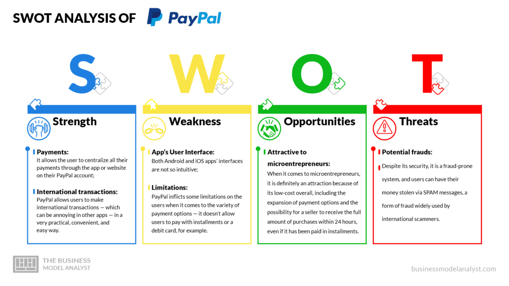 PayPal swot analysis - PayPal business model